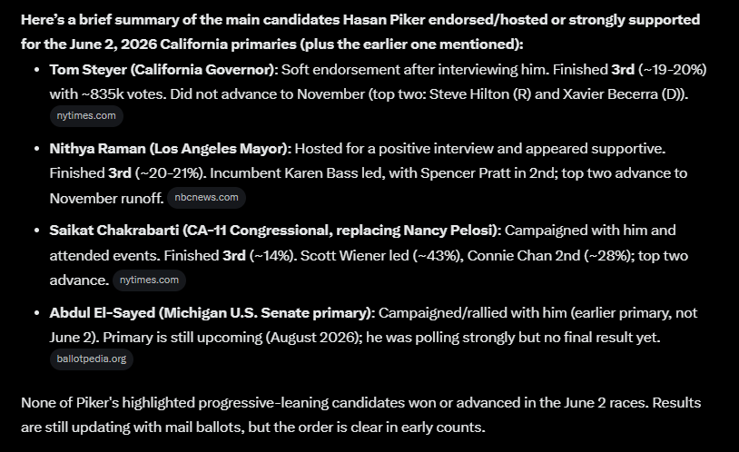conro's tweet photo. "None of Hasan Piker's progressive-leaning candidates won or advanced in the June 2nd races." https://t.co/v9pEwDkFUm