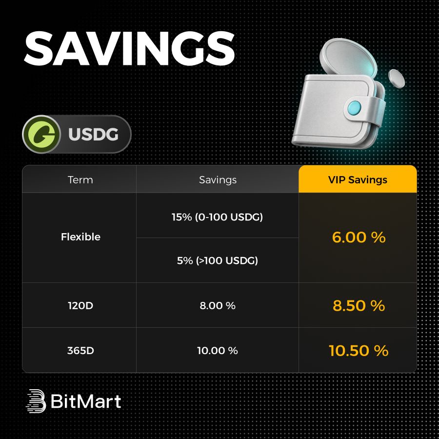 BitMartEarn's tweet photo. USDG quiet stable. Doing its job:

💵 5.00% Flexible APY (≥200 USDG)
💵 Daily payout
💵 G stablecoin, Paxos-issued

Less hype, more spread.

→ https://t.co/ilEd8hYNNo

🟢 USDG in your stable basket? https://t.co/7zq4wVPrwJ