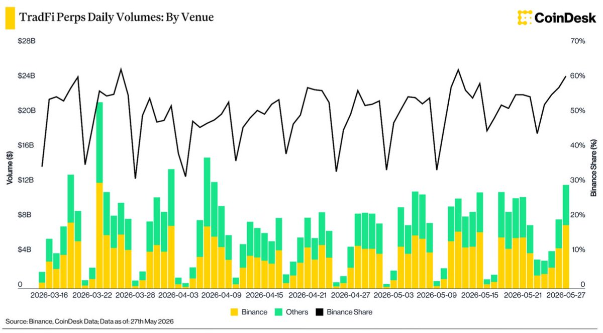 CryptoVerse_Co's tweet photo. Binance entered Pre-IPO perpetuals... and took ~65% market share within days 👀

That’s probably the most interesting part of this story.

When a new trading category launches, traders usually spread across venues. Instead, a huge share of activity concentrated on @Binance almost immediately.

A few numbers that stood out:

• 🚀 ~65% Pre-IPO perp market share by May 27
• 📊 $400M cumulative Pre-IPO volume in the first week
• 🤖 85% of all OpenAI Pre-IPO trading happened on Binance
• 🛰️ Daily volume crossed $100M on 4 of the first 7 trading days
• 💧 Binance already leads broader TradFi perps with deep liquidity across multiple categories

Feels like traders are treating Pre-IPO perps the same way they treat other major markets:
Go where the liquidity is.
Data: @CoinDesk