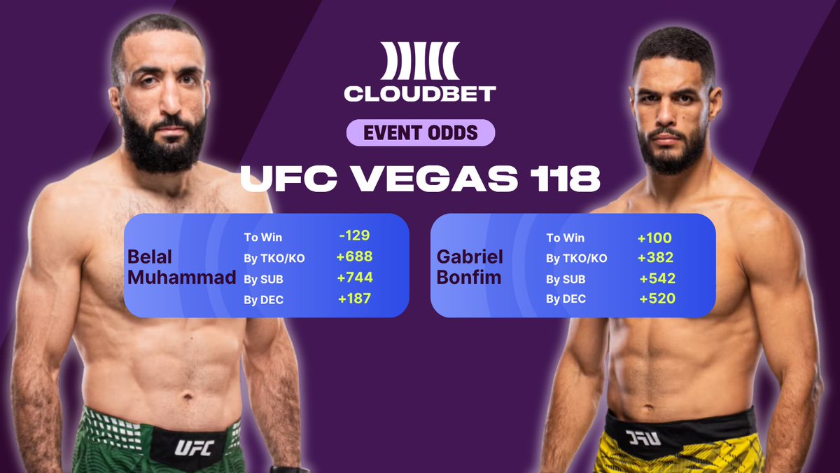 CloudbetCombat's tweet photo. It’s the classic battle of "unstoppable pace" vs. "instant finish capability."

We have the ultimate litmus test in the welterweight division: the relentless, tactical cardio-machine Belal  Muhammad taking on one of the most explosive, dangerous young finishing threats in the sport, Gabriel Bonfim.

Odds via @Cloudbet 

🔮 The Bottom Line

If Bonfim can secure a finish in the first 7 minutes, he bursts right into the absolute elite tier of the division. But if Belal survives the initial surge, his championship-level cardio and stifling pressure will likely take over, turning this into a grueling, grinding clinic down the stretch.

#ufcvegas118 #ufc #mma #cloudbet