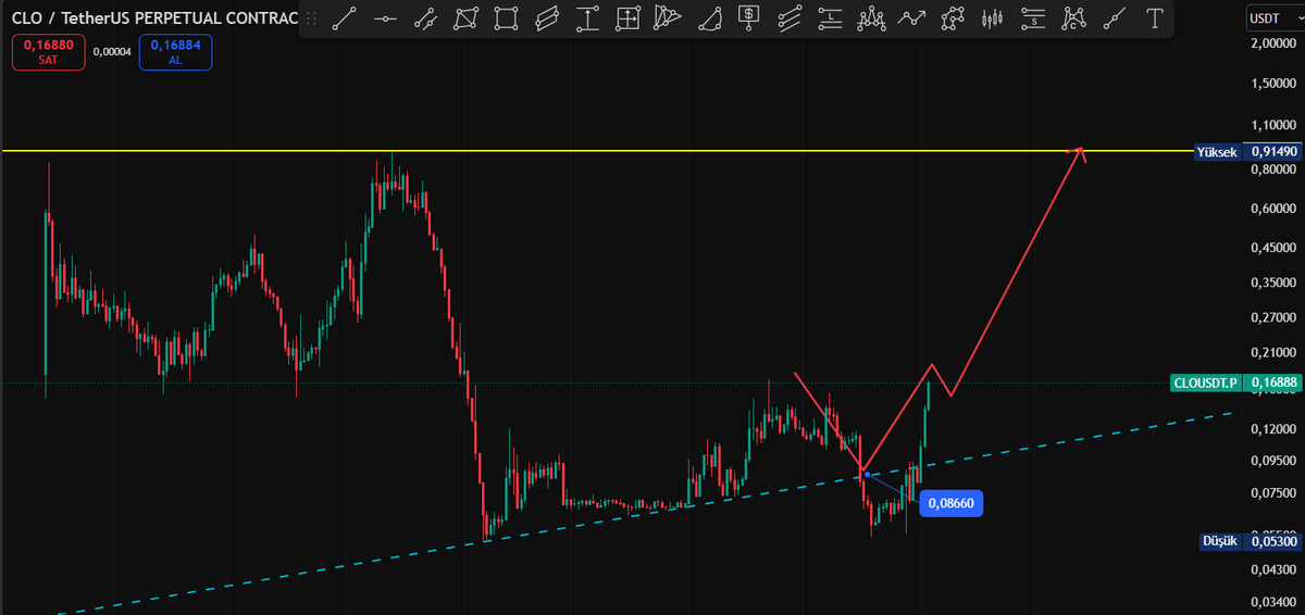 Cyriptoman4's tweet photo. #CLO  👏🏻👏🏻👏🏻

0,055 $ DAN 0 .1750 $♫ A GELDİ  + % 200 E GELDİ..

DEGERLEDNİRENLERİ TEBRİK EDERİM.. https://t.co/hh1xDqeRc6