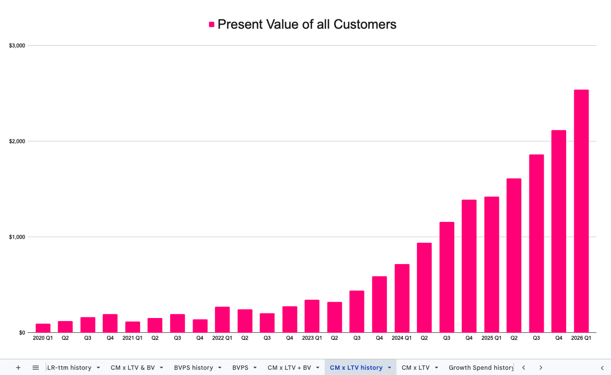 PaperBagInvest's tweet photo. If we think about the present value of an average $LMND customer as the average LTV or Lifetime value and then multiply that by the total number of customers, we can make a graph of the present value of all customers. It continues to rapidly rise. See below. https://t.co/yBHpt0eXZw