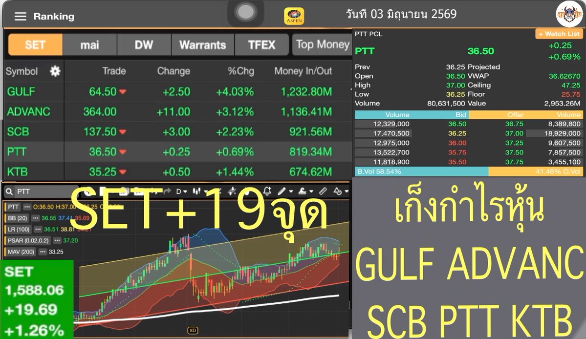 Utrade789's tweet photo. SET+19จุด หุ้น เก็งกำไรหุ้น GULF ADVANC SCB PTT KTB https://t.co/HtE8x6DUwp #หุ้นไทย #สแกนหุ้น #การวิเคราะห์ทางเทคนิค https://t.co/o90avMiHFl