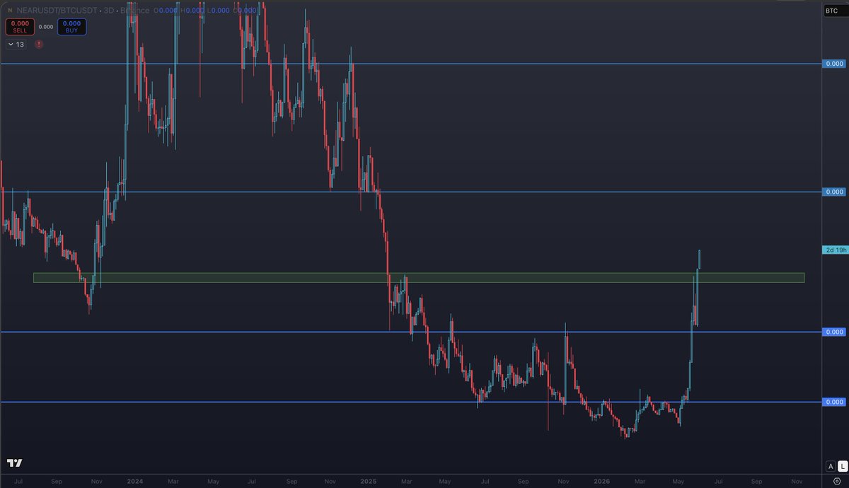 TheTradingTank's tweet photo. $NEAR | $BTC 

Here we go! 🚀 https://t.co/ahNYF37H54