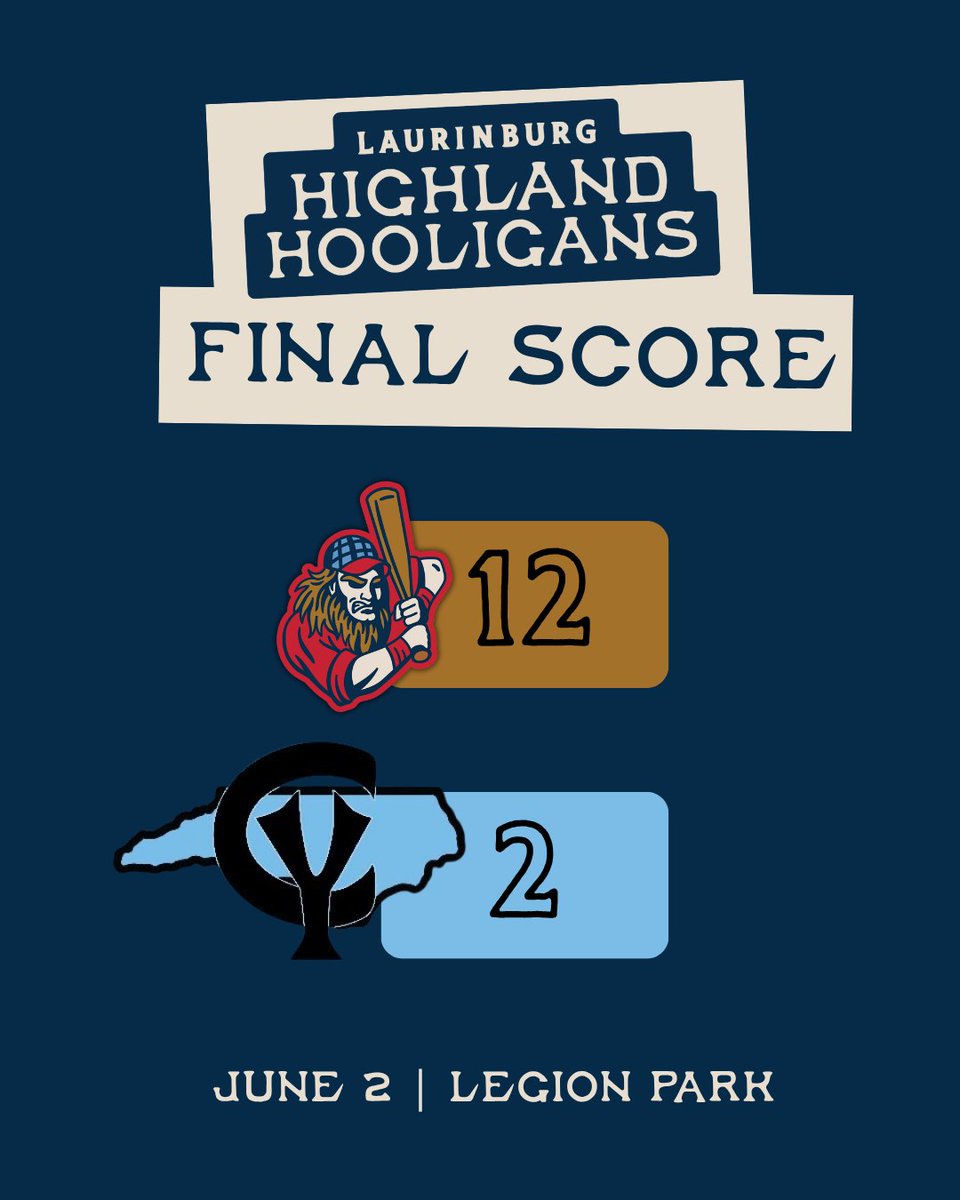 LBGhooligans's tweet photo. “Baseball is 90% mental and the other half is physical.” - Yogi Berra 

Your Laurinburg Highland Hooligans showed that with a win over the Carolina Yankees! ⚾️🔥 https://t.co/rPeCC4uCWf