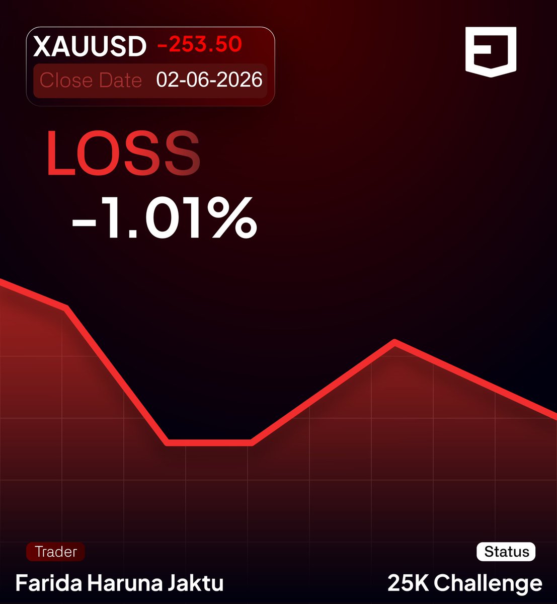 faridaharuna's tweet photo. Update on my 25k @EvercrestFunds  SL hit on the account now down -1%, they have the best trading conditions, don't forget the 45% promo is still active, click the link below and get started 👇 
https://t.co/a6FLvDEoh3 https://t.co/ZxhWSxKCzC