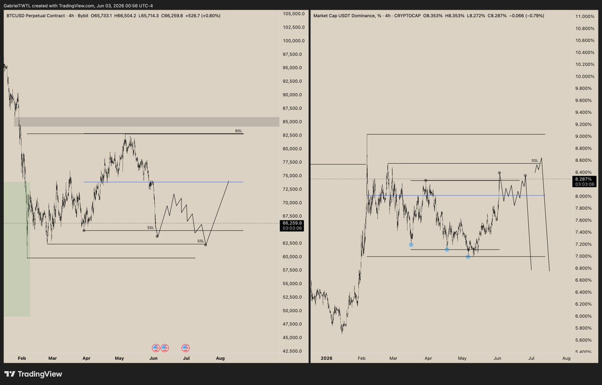 TraderGTG's tweet photo. $BTC
Seeing strong signs of Market Marker involvement on this dump. For big institutions, this is a perfect time to start forming accumulative price action on the chart. 

Start identifying strong narratives, wait for confirmations, and position accordingly.

Time to build... https://t.co/GKZHWby6wl