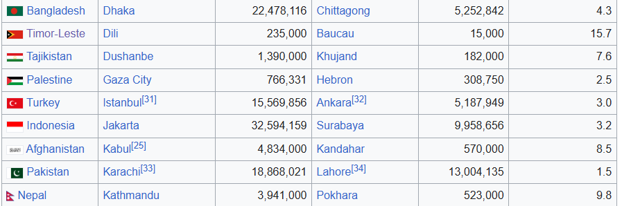 stravenues's tweet photo. Ketika kotamu membuka banyak kesempatan untuk mencapai penghidupan, eksplorasi diri, komunitas, that's a blessing.

Tapi ketika semua atau mayoritas kesempatan itu terpusat di satu atau beberapa kota besar, we can say it's a curse for a nation.

Dalam statistik rank size rule, Jakarta itu cukup primate/dominan. Penduduk Jakarta itu 3,2x nya penduduk Surabaya. Angka ini sebenarnya cukup 'normal' karena Inggris, Malaysia, Korea Selatan itu angkanya hampir sama.

Masalahnya adalah bagaimana infrastruktur antara kota terbesar pertama dan kedua ini cukup jomplang. Infrastruktur mempengaruhi minat investor untuk membuka usaha, sekaligus membantu warga memperoleh kehidupan yang layak.

Akhirnya apa? Talent-talent dan lulusan-lulusan kampus terbaik kaya ITB, ITS, Unair mayoritas 'tersedot' ke Jakarta dan menciptakan brain drain di kota-kota tier 2 tier 3.