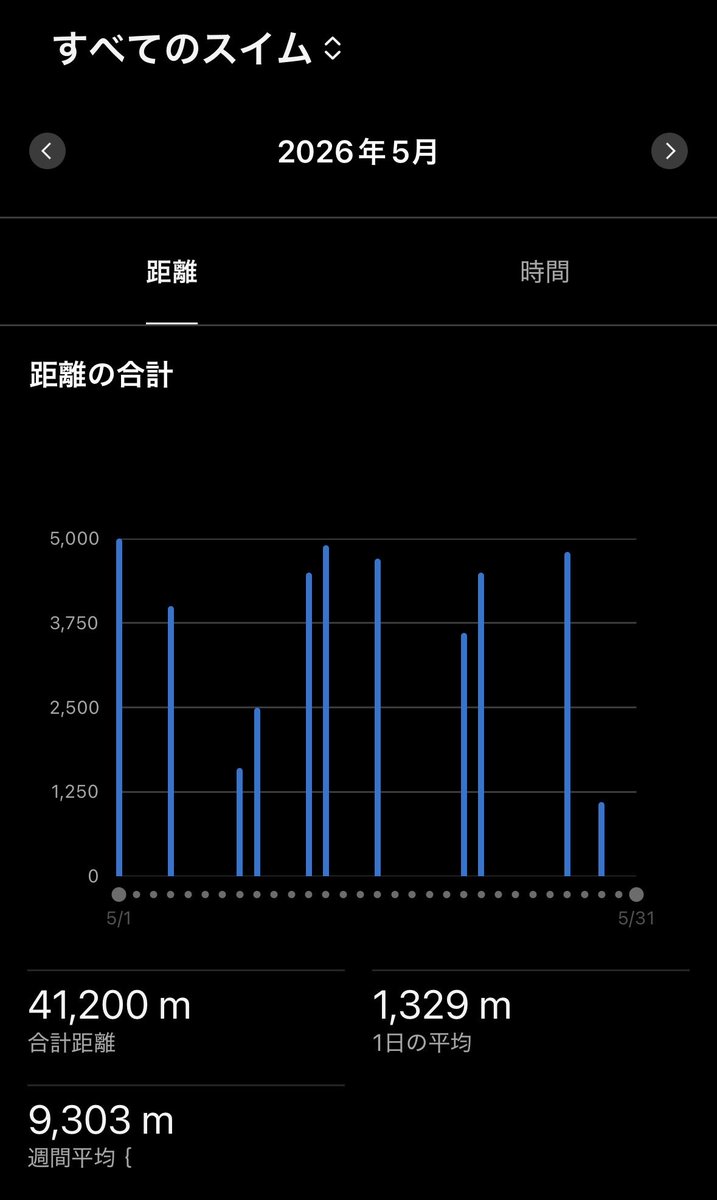 swimming_jp's tweet photo. 6/2 朝ラン21.2km🏃 + 🏊‍♂️2700m

5月はラン184km、スイム41km。

昨日は疲労もあり15kmの予定でしたが、結果気持ちよく21km🏃
昼のスイムでは締めにバサロ15m×10本をハードで🏊‍♂️

最近は高い負荷でも無理のないギリギリのラインで動くと、疲労が抜ける感覚が…
少しずつ、そんな身体になってきました✨ https://t.co/biqmdOj3Bd