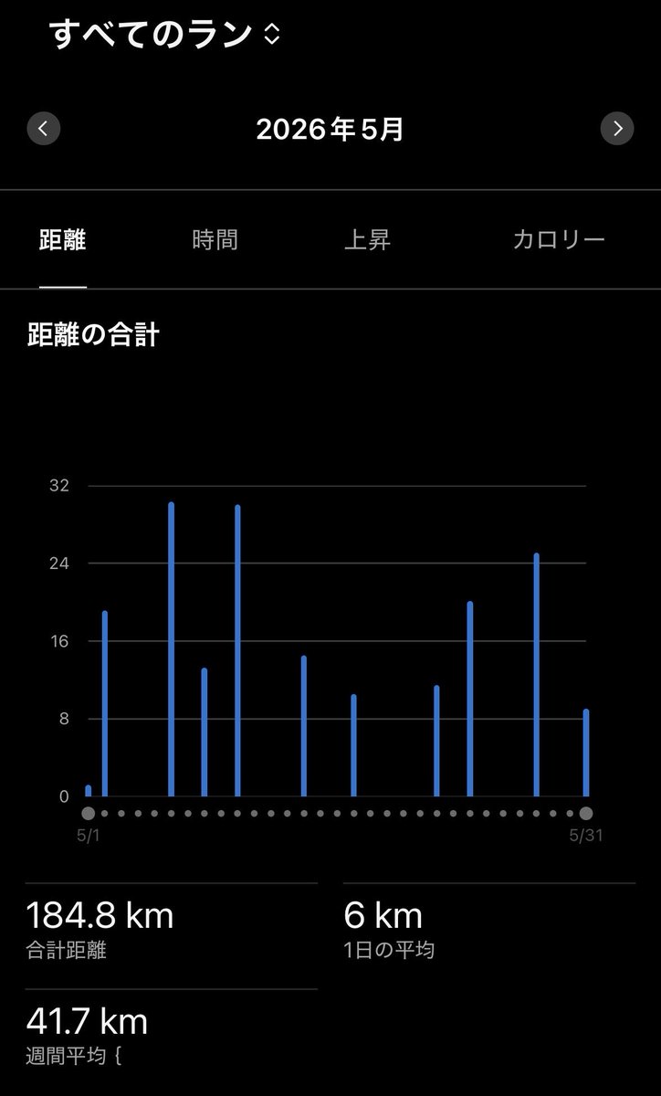 swimming_jp's tweet photo. 6/2 朝ラン21.2km🏃 + 🏊‍♂️2700m

5月はラン184km、スイム41km。

昨日は疲労もあり15kmの予定でしたが、結果気持ちよく21km🏃
昼のスイムでは締めにバサロ15m×10本をハードで🏊‍♂️

最近は高い負荷でも無理のないギリギリのラインで動くと、疲労が抜ける感覚が…
少しずつ、そんな身体になってきました✨ https://t.co/biqmdOj3Bd