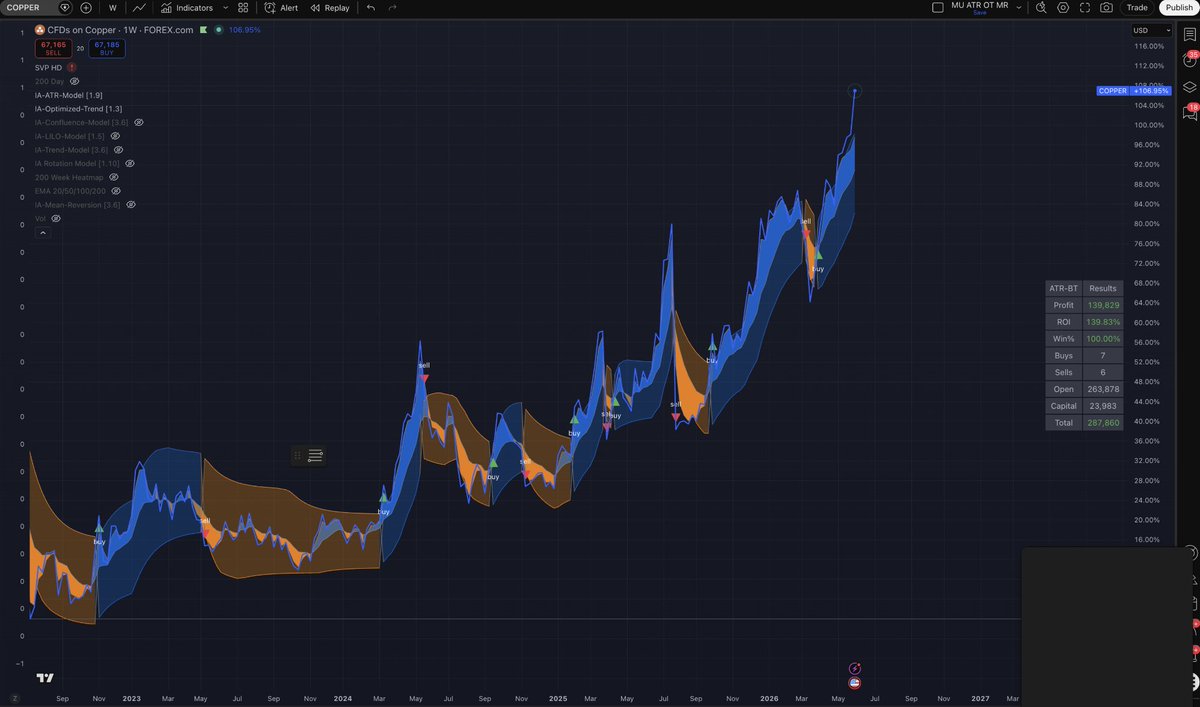 OrangeCryptoTec's tweet photo. 🔴 LIQUIDITY ALPHA: "Copper Price to Double" (The Explosive Thesis by Dan Dreyfus)

Copper is not just ticking higher—the macroeconomic setup supports a massive structural move that could double (or more) from current levels over the medium term as the broader market finally prices in the absolute severity of the looming supply wall.

Copper is the definitive, physical-world bottleneck of our current global supercycle: AI + Electrification + Onshoring.

Here is exactly why:

📈 1. Surging Demand From Multiple Parallel Directions

We are witnessing simultaneous, multi-trillion-dollar industrial buildouts all aggressively competing for the exact same physical copper metal:

Aerospace: A massive $1 Trillion+ order backlog between Boeing and Airbus spanning the next 10+ years.

The Power Grid (Transmission & Distribution): Over $1 Trillion+ in infrastructure spending required in the U.S. alone over the next decade.

Power Generation: Another independent $1 Trillion+ pipeline.

Data Centers & Semiconductors: Over $1 Trillion+ in global semiconductor capex paired with hyper-scaler datacenter buildouts.

Defense: U.S. military spending is structurally rising from 3.3% → 5% of GDP by 2030.

📉 2. A Catastrophically Constrained Global Supply Chain

Abyssal Lead Times: It takes anywhere from 7 to 12 years to structurally permit, finance, and build a new world-class copper mine from scratch.

The Looming Void: Virtually zero major new mines are projected to come online globally before 2030.

Collapsing Ore Grades: Average copper ore grades have already plummeted -40% since 1991. Translation: mining operations must move and process drastically more physical rock and energy just to extract a single pound of copper.

An Impossible Mathematical Equation: Annual global copper production must roughly double just to match incoming baseline demand. To achieve this, the world requires 5 new world-class mines to open every single year for the next 20 years—amounting to 100 new mega-mines by 2045.

The global supply cupboard is entirely bare, driven by chronic mining under-investment for over a decade. Even at today’s elevated prices (~$6.50/lb as of early June 2026), almost no new large-scale projects are being sanctioned or fast-tracked at the pace required to avert a shortfall.

📖 The Bottom Line (TL;DR):

The price of a pound of copper is on a direct trajectory to surge from $6.50 to $13.00.

For long-term allocators, positioning in copper pure-plays, established producers, and high-exposure base metal miners represents one of the most asymmetrical macro hedges available against the AI infrastructure boom. 

The digital revolution simply cannot physically exist without heavy infrastructure in the physical world.

Disclaimer: Not financial or investment advice. Commodities and mining equities are highly cyclical, volatile assets. Always perform your own due diligence (DYOR) before deploying capital into the markets.