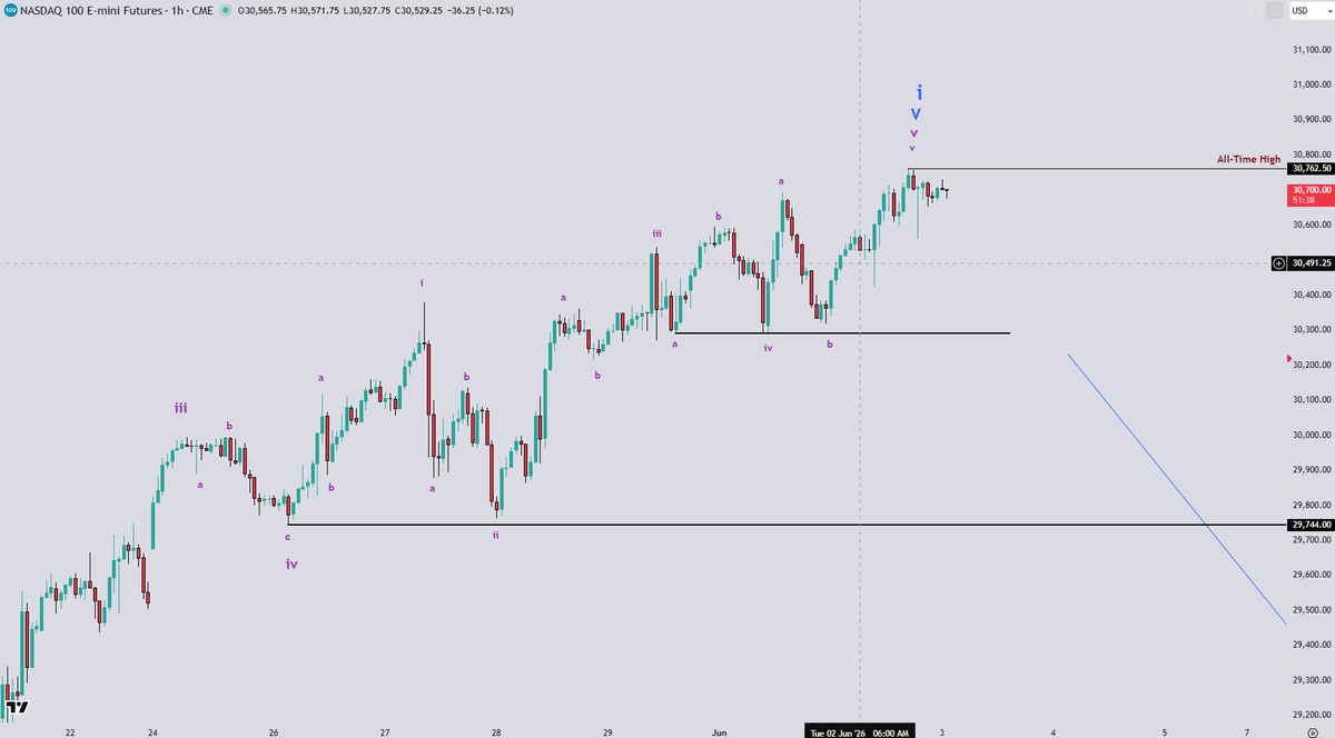 TTCSteve's tweet photo. INDEXES: $NQ Nasdaq Full Count
Well, only way it can maintain the count and keep pushing new highs is to not drop below 30,400 and particularly 30.3k. For now, that's a clean 3 waves in v that satisfies the Ending Diagonal. Time looks to be lining up, now for Price to adhere... https://t.co/Fn8ozSiw8O