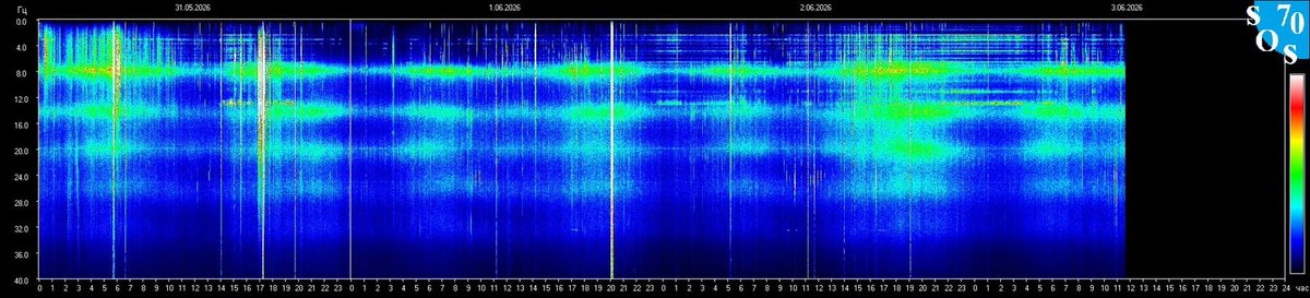 QuickSchumann's tweet photo. ✨ Half way through a 4th day pretty much of calm… 🎉

Unless you’ve been watching Cumiana !? 👀
🤪

#schumannresonance
#quickschumannapp
🙏 https://t.co/77cXBlbCie