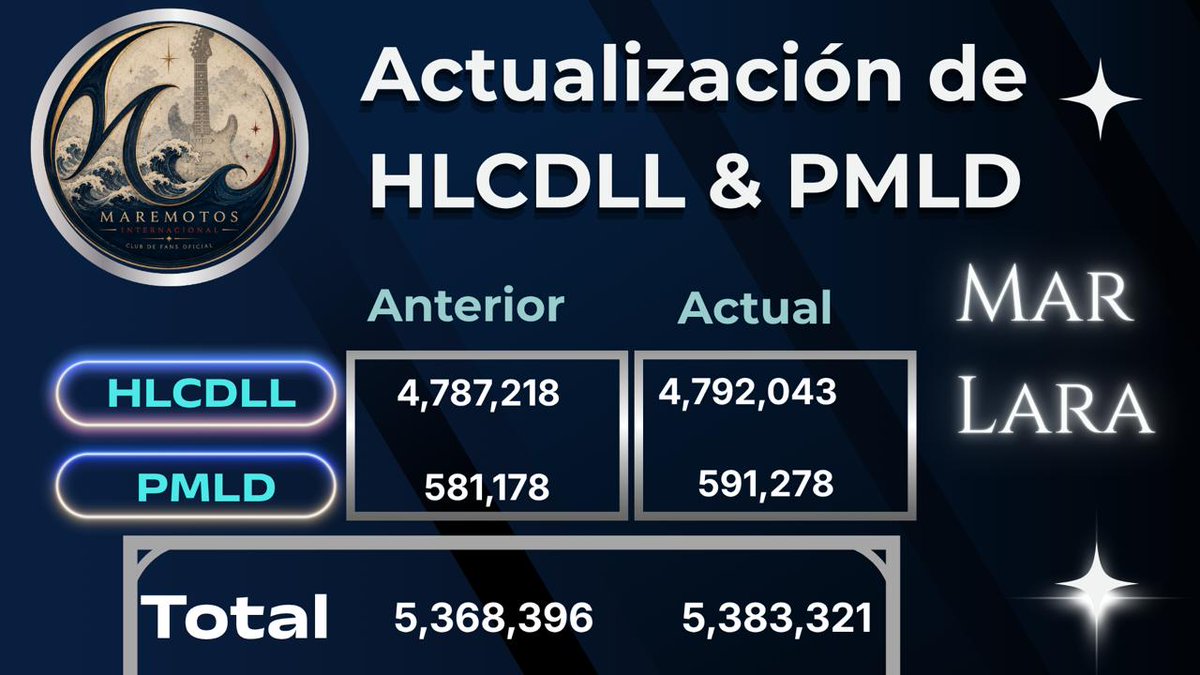 maremotosA14of's tweet photo. Número totales . 🚀
​¡Sumamos 14,925 nuevas reproducciones en total! El esfuerzo en equipo se nota muchísimo. 🔥
​HLCDLL: +4,825
​PMLD: +10,100
​No bajemos el ritmo, sigan compartiendo y reproduciendo a nuestra @MarLara_Oficial. ¡Vamos por más! 🥹🎶🫶🏻🎸 ¡Gracias por todo! 😭 https://t.co/NJPbO5EspV