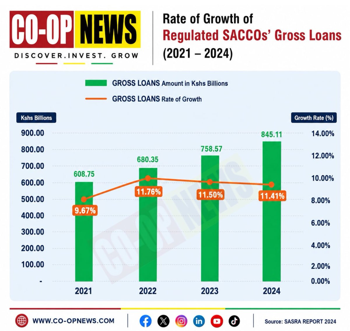 Coopnewsmedia's tweet photo. The steady growth of SACCO lending from KSh 608.75 billion in 2021 to KSh 845.11 billion in 2024 reflects the sector's resilience, growing member confidence, and its vital role in driving financial inclusion and economic empowerment across Kenya. https://t.co/zqWrBcTNMl