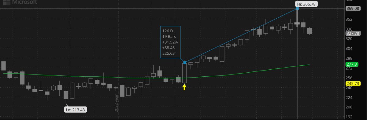 JimmyButlerCap's tweet photo. For software: your job as a momentum trader is not to catch the exact low but to get in the trend early when buyers show their hand. See $MSFT in 2022. Low was 213, no confirmation until 285. Was that too late? Went up another 31% in 19 weeks https://t.co/woYw5PMZBQ