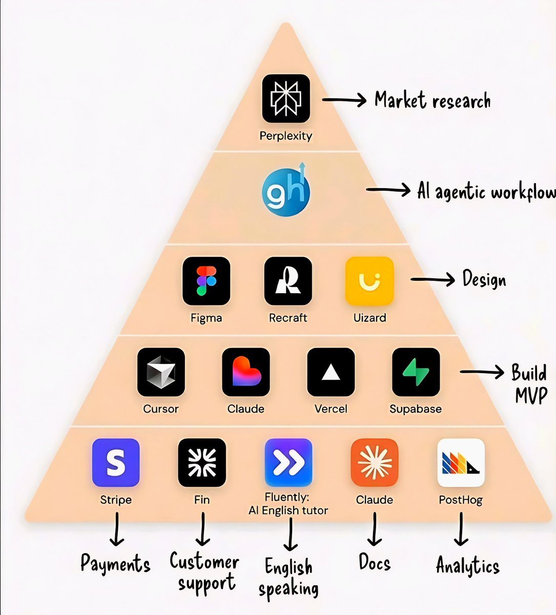 tec_safwan's tweet photo. 120 Must-Use AI Tools. ✨

120 Smart AI Tools for Work & Growth.🧠

1. Ideas ✨

- YOU
- Claude
- ChatGPT
- Perplexity
- Bing Chat

2. Presentation

- Prezi
- Pitch
- PopAi
- Slides AI
- Slidebean

3. Website

- Dora
- Wegic
- 10Web
- Framer
- Durable

4. Writing

- Rytr
- Jasper
- Copy AI
- Textblaze
- Writesonic

5. AI Models

- RenderNet
- Glambase App
- Luma AI
- Sora (OpenAI)
- Leonardo AI

6. Meeting

- Tldv
- Krisp
- Otter
- Avoma
- Fireflies

7. Chatbots

- Poe
- Claude
- Gemini
- ChatGPT
- HuggingChat

7. Automation

- ClickUp
- Drift
- Outreach
- Emplifi
- Phrasee

8. UI/UX

- Uizard
- Visily
- Khroma
- Galileo AI
- VisualEyes

9. Image

- Stylar
- Freepik
- Phygital+
- StockIMG
- Bing Create

10. Video

- Pictory
- HeyGen
- Nullface
- Decohere
- Synthesia

11. Design

- Looka
- Clipdrop
- Autodraw
- Vance AI
- Designs AI

12. Marketing

- AdCopy
- Predis AI
- Howler AI
- Bardeen AI
- AdCreative

13. Twitter

- Typefully
- Postwise
- Metricool
- Tribescaler
- TweetHunter

Don’t scroll past this 👀
Save it 🔖 — future you will be grateful.
Follow @tec_safwan for daily AI tools 🪄