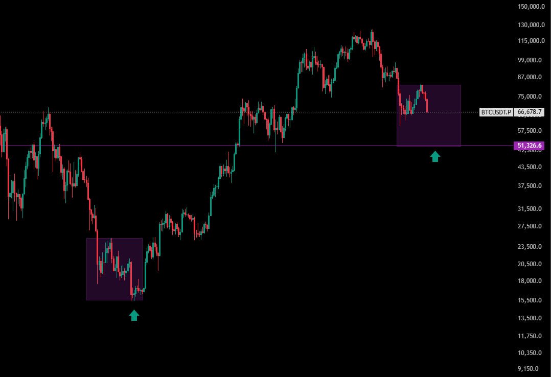 102Trading's tweet photo. 💎 Khi số đông hoảng loạn đó chính là cơ hội của chúng ta 👌

#btc #bitcoin https://t.co/QRnzMbsDsR