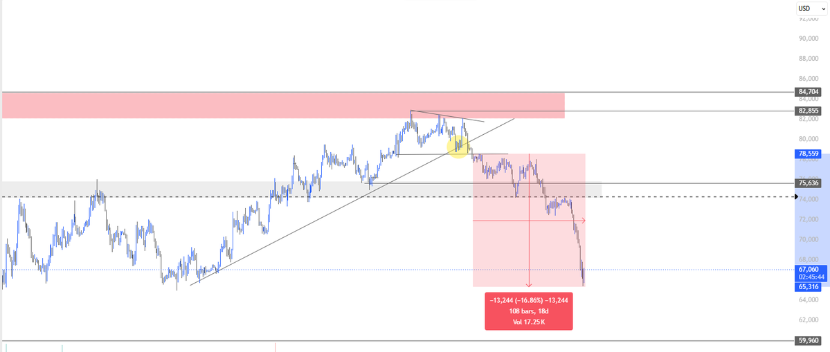 SpidaWeb3's tweet photo. $BTC is down almost 17% since May 18

HTF structure is all you need. you don't need to catch the top or bottom. you just need a couple of confirmations and you'd still be able to ride the trend https://t.co/d7pGZeeBqO