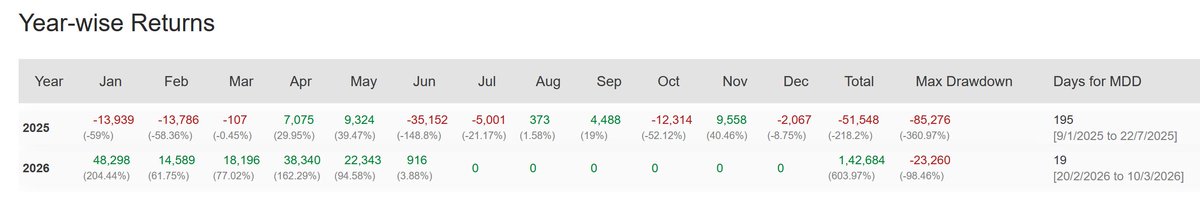 DevMagg's tweet photo. That's how regime changes.

Last year, the same strategy was called loss-making and written off. This year, it's a multibagger.

Markets don't just reward good ideas — they reward ideas when the regime turns in their favor.

The real edge isn't finding what's working today.

It's spotting what will work when the regime changes.
#Algo #Markets #Investing