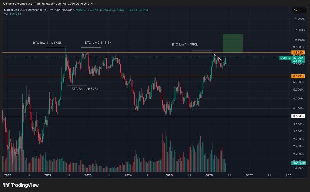 juanamaraaa's tweet photo. I think will bottom when we reach around the 8.9% on USDT Dominance. bitcoin:native 

Check out my video for a full explanation and my thought process.

https://t.co/9ljmphXGQe https://t.co/RyKoLi9IK5