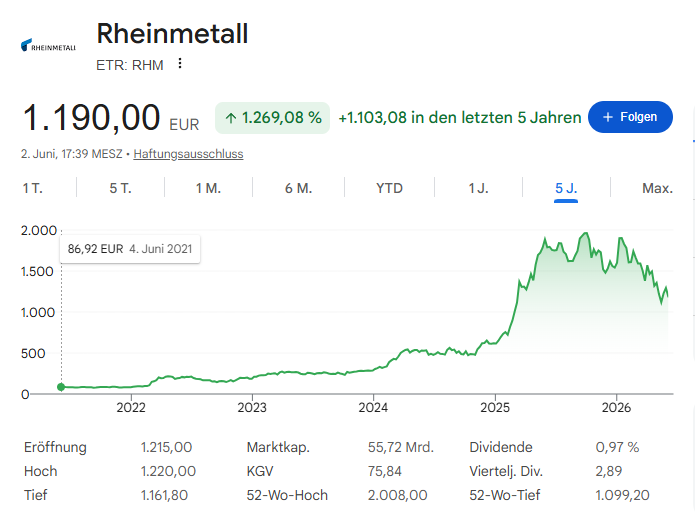 AstronautF50's tweet photo. @RKiesewetter Es geht nur um Börsenkurse Kriegstreiber und Rüstungs #Lemminge. BlackRock ist zweitgrößter Aktionär bei Rheinmetall und ist kurz bevor Merz zum Kanzler gewählt wurde massiv dort eingestiegen. DER KURS MUSS STEIGEN ! https://t.co/F5pMP7i7tX