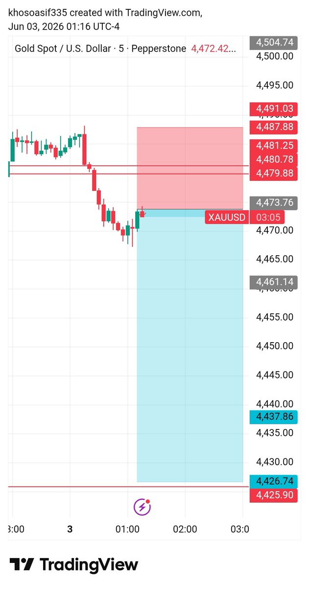 Tradingcha90429's tweet photo. #XAUUSD GOLD SELL NOW 📉
Tg  https://t.co/0RDJOvD1lK https://t.co/zTT136mYe7