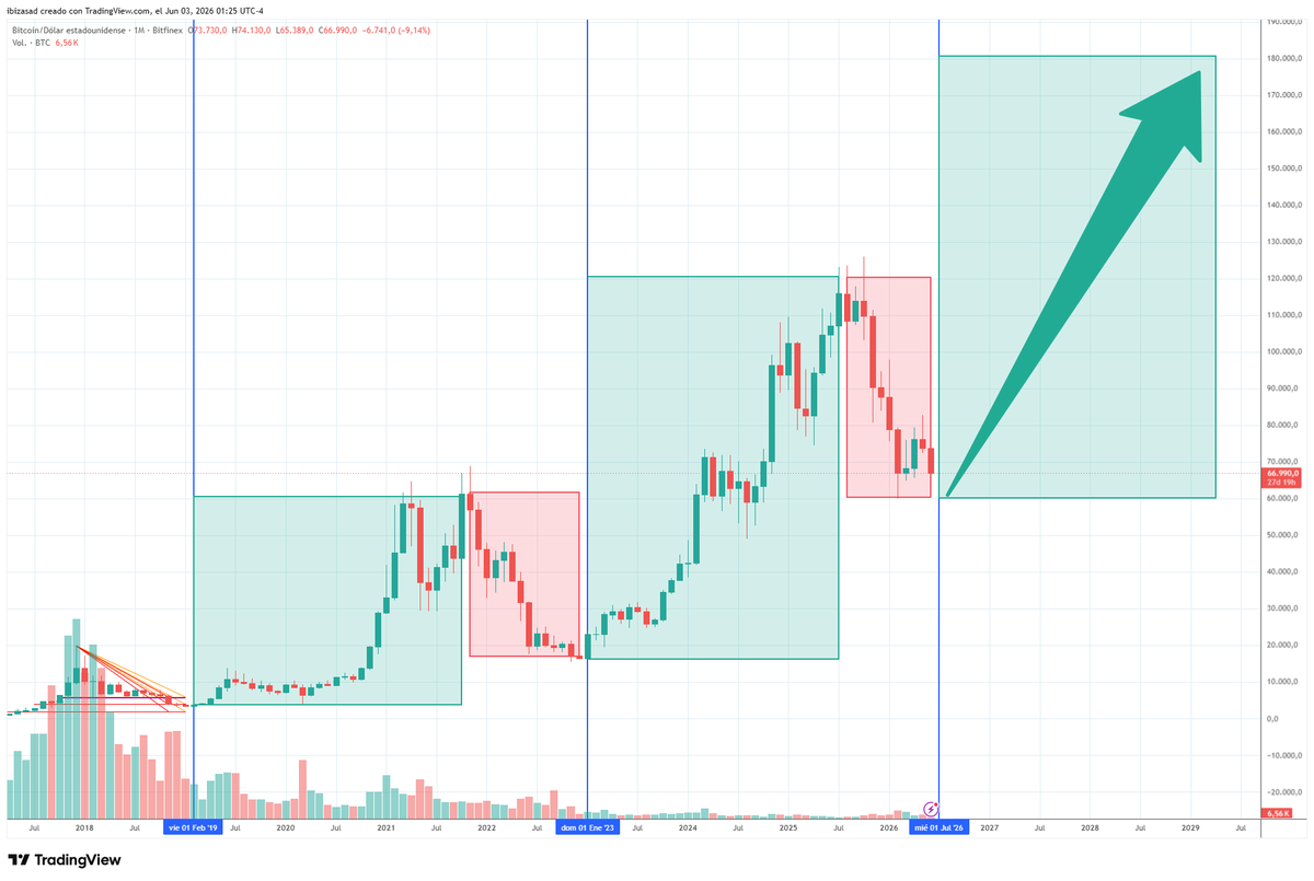 PCriptomonedas's tweet photo. Mi predicción para #Bitcoin en escenario gráfica 1 Mes.

bitcoin:native #BTC https://t.co/rX0WXDzwh8