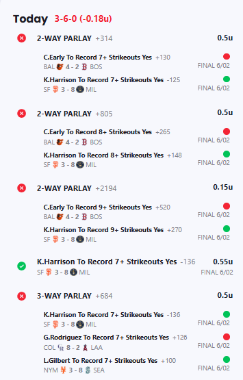 ItoTracker's tweet photo. Wow, #FraudIto has discovered the wonders of straights. This is the first day of 2026 where they've risked more on straights than lottos.

I fear that was not enough to prevent a losing day.

6/2/26 -0.18u
Jun 2026 +2.45u
YTD -125.53u
MLB -55.98u
NBA -63.04u https://t.co/nNN1RvYKiA