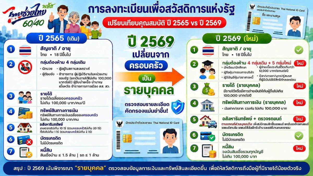iconnnz's tweet photo. เงื่อนไขบัตรสวัสดิการแห่งรัฐอันใหม่ ข้อนี้กำลังโดนด่าเยอะที่สุด

ข้อ 2 ผู้ที่ถูกบุตรนำชื่อไปใช้สิทธิ์ลดหย่อนภาษีจะไม่ได้รับการพิจารณา 

คือลืมไปปะว่า การใช้สิทธิ์ลดหย่อนภาษีอยู่ภายใต้เงื่อนไขที่ว่า บิดามารดาต้องอายุ 60 ปีขึ้นไป และมีรายได้ทั้งปีไม่เกิน 30,000 บาท (ก็คือเท่ากับคนชรา ที่มีรายได้เฉลี่ยไม่เกินวันละ 82 บาท ????)

ซึ่งมันไม่ขัดแย้งกับข้อ 3 อันใหม่นี้หรอที่บอกว่า ต้องเป็นผู้ที่มีรายได้ไม่เกิน 1 แสนบาทต่อปี (แล้วระหว่าง 30,001 - 99,999 บาทอยู่ตรงไหน)

ซึ่งก็เท่ากับว่า ลูกซึ่งต้องจ่ายภาษี + จ่ายค่าเลี้ยงดูพ่อแม่ที่ไม่มีรายได้ + พ่อแม่ยังใช้สิทธิ์นี้ไม่ได้อีก 
= ภาระค่าใช้จ่ายของลูกก็ไม่ได้ถูกแบ่งเบาหรือเปล่านะ ทั้งที่เงื่อนไขเดิมไม่มีข้อนี้