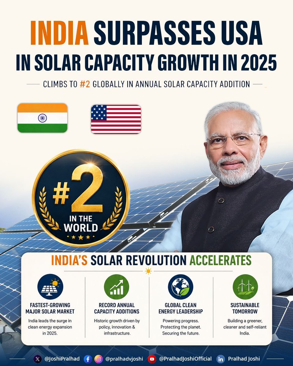 JoshiPralhad's tweet photo. India’s solar growth story is setting global benchmarks.

In 2025, India surpassed the USA in annual solar capacity additions to become the world’s 2nd largest solar growth market. As the fastest-growing major solar market, India is driving record capacity additions through strong policy support, innovation and world-class infrastructure.

Under the visionary leadership of Hon’ble PM Shri @narendramodi Ji, India's #CleanEnergy transition is accelerating, strengthening energy security, advancing sustainable development and reinforcing India’s position as a global leader in #RenewableEnergy.
#IndiaRanks2InSolar