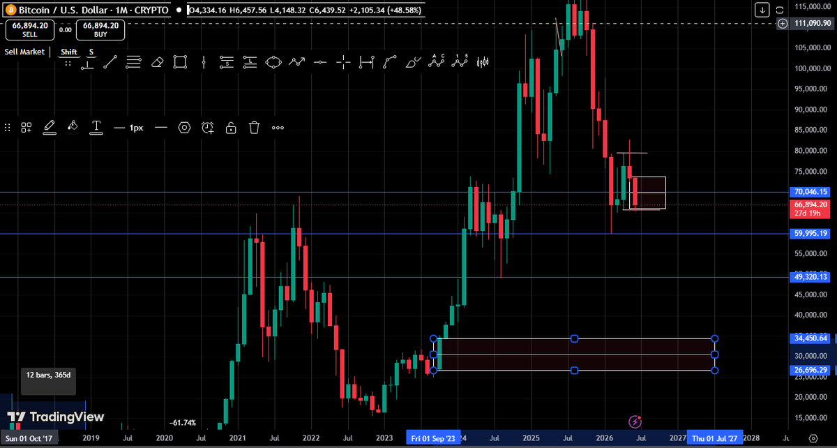 malavjay95's tweet photo. worst case for bitcoin i see that it can fill its monthly imbalance https://t.co/UiDVYDRlIq