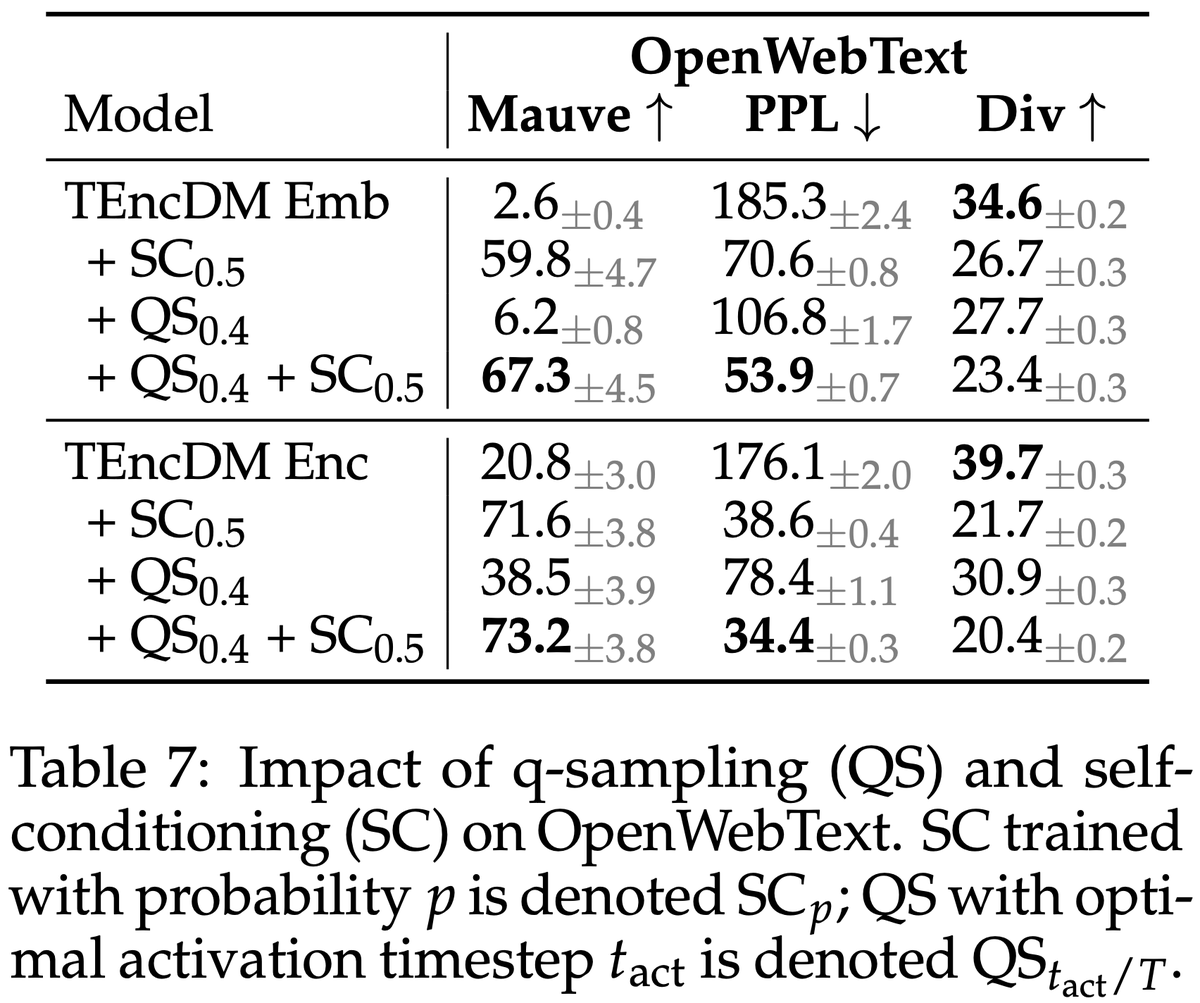 a__shabalin's tweet photo. Does any of this transfer to real data? Yes.

3 diffusion types, across ROCStories, Wikipedia, OpenWebText + protein generation.

Two takeaways:
📍 Latent space geometry is key: the more continuous it is, the better.
📍 You can't stop the failure mode without paying in sample diversity.

6/7