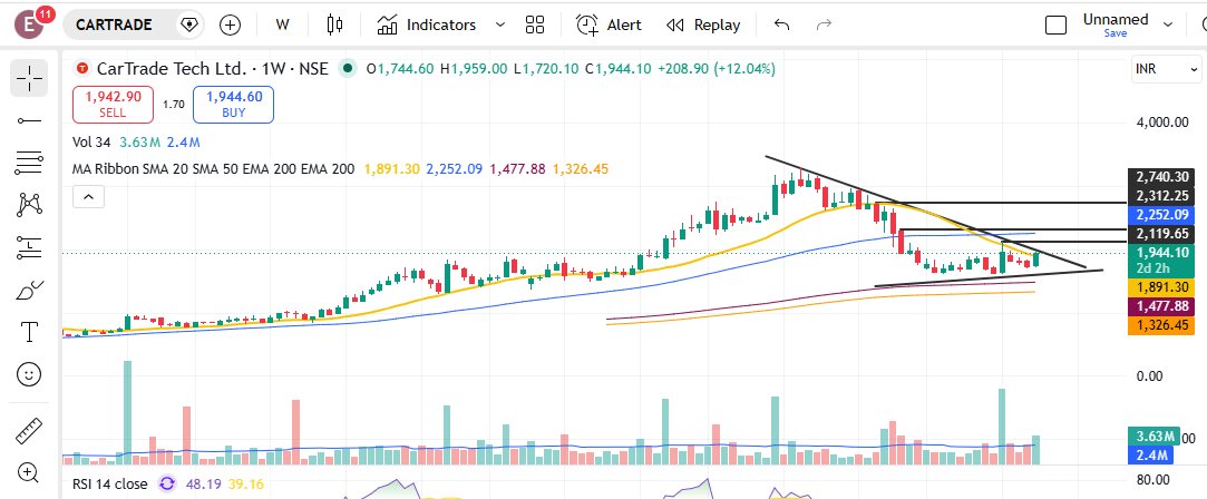 Pallav1018's tweet photo. #Cartrade
Car Trade Watch Above 1950. Targets 2100/2300
No Buy Sell Recommendation https://t.co/smAA0OwKAR