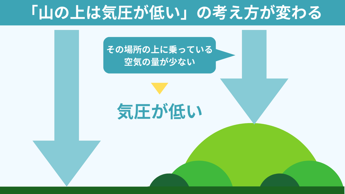 spEarthScience's tweet photo. 【見えないものを可視化】気圧の考え方

気圧は教科書的に「気体の圧力」「地上にかかる空気の重さ」のように説明されますが、少し分かりづらいところがありますよね。「その場所の上に乗っている空気の重さ」と覚えることで、山の上で気圧が低い理由やポテチの袋が膨らむ理由も直感的に分かります！ https://t.co/BM31xgkPDC