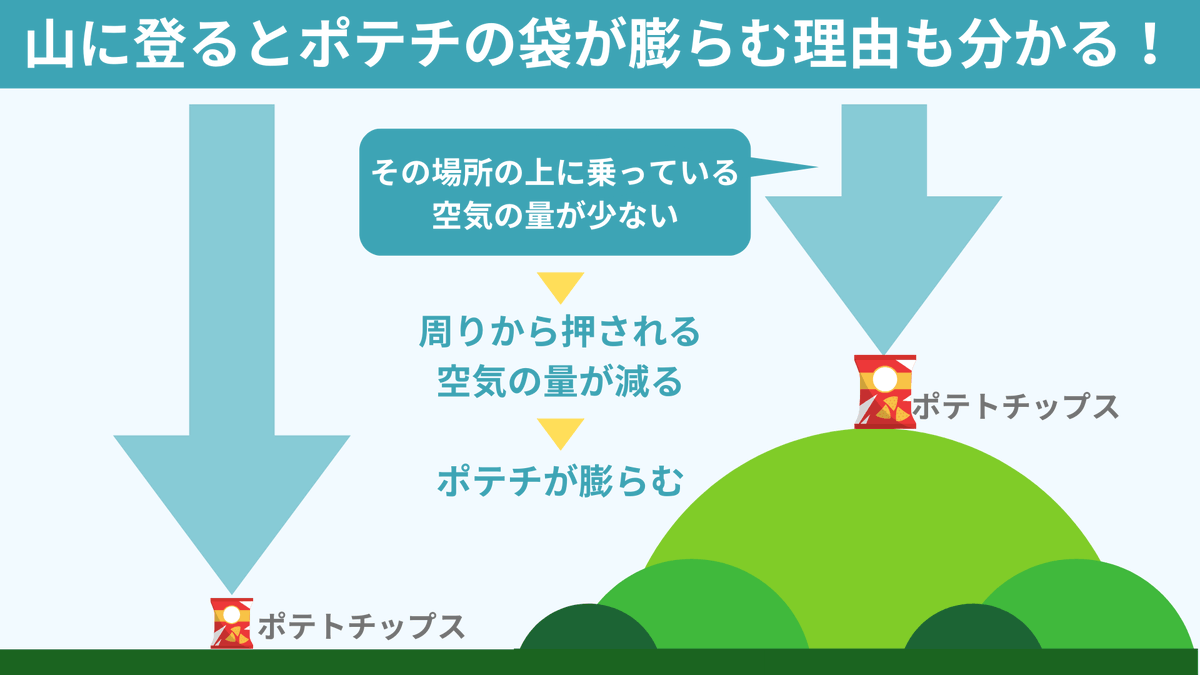 spEarthScience's tweet photo. 【見えないものを可視化】気圧の考え方

気圧は教科書的に「気体の圧力」「地上にかかる空気の重さ」のように説明されますが、少し分かりづらいところがありますよね。「その場所の上に乗っている空気の重さ」と覚えることで、山の上で気圧が低い理由やポテチの袋が膨らむ理由も直感的に分かります！ https://t.co/BM31xgkPDC
