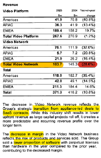 adrivalue's tweet photo. $LMN.V announced a significant carve-out from Synamedia

They are acquiring the "Video Platform" segment, a declining asset, with Synamedia's management forecasting a -1.4% EBITDA CAGR over the next years

Synamedia is - probably - a forced seller. Is a company with an overleveraged balance and losing money year after year, and paying SOFR + 6.5% on its senior debt ☠️

Hopefully, LMN will be able to stabilize and optimize the business, a classic $CSU.TO turnaround story