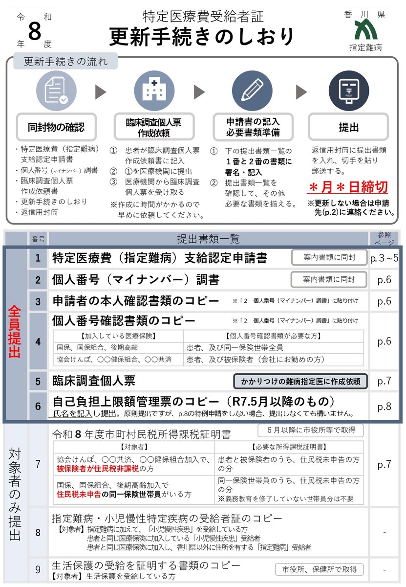 PrefKagawa's tweet photo. 【特定医療費（指定難病）受給者証の更新について】
特定医療費（指定難病）受給者証は、原則として毎年更新手続きが必要です。令和8年度の更新案内を発送しておりますので、ご確認のうえ必要書類を期限までにご提出ください。
審査等もありますので、お早めのご提出にご協力をお願いします。 https://t.co/NP3Tg9NCWW