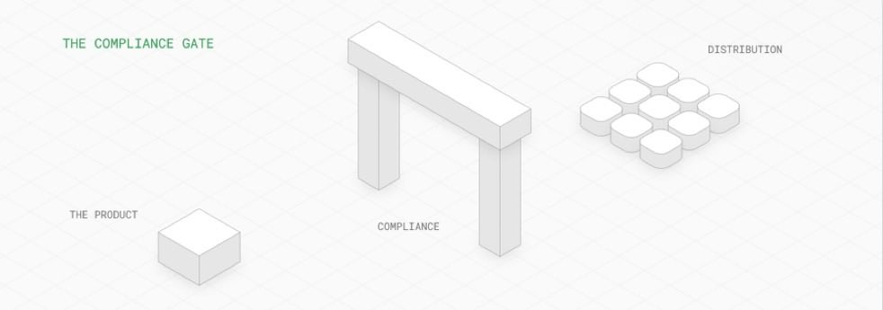 johnbabodor's tweet photo. Most teams think the hard part of offering yield is integrating with protocols like @aave, It’s not.

The hard part is everything that comes after:

→ Compliance requirements
→ Protocol caps & risk controls
→ Deposit buffers
→ Audit trails
→ Reporting & record keeping
→ Operational overhead

Blend isn’t just a yield aggregator; it’s a compliance and orchestration layer for fintechs and neobanks.

One integration gives compliant access to diversified yield sources while handling the infrastructure, controls, and reporting teams need to operate at scale.

While Aave solves yield generation, Blend helps solve the operational and compliance layer around it.