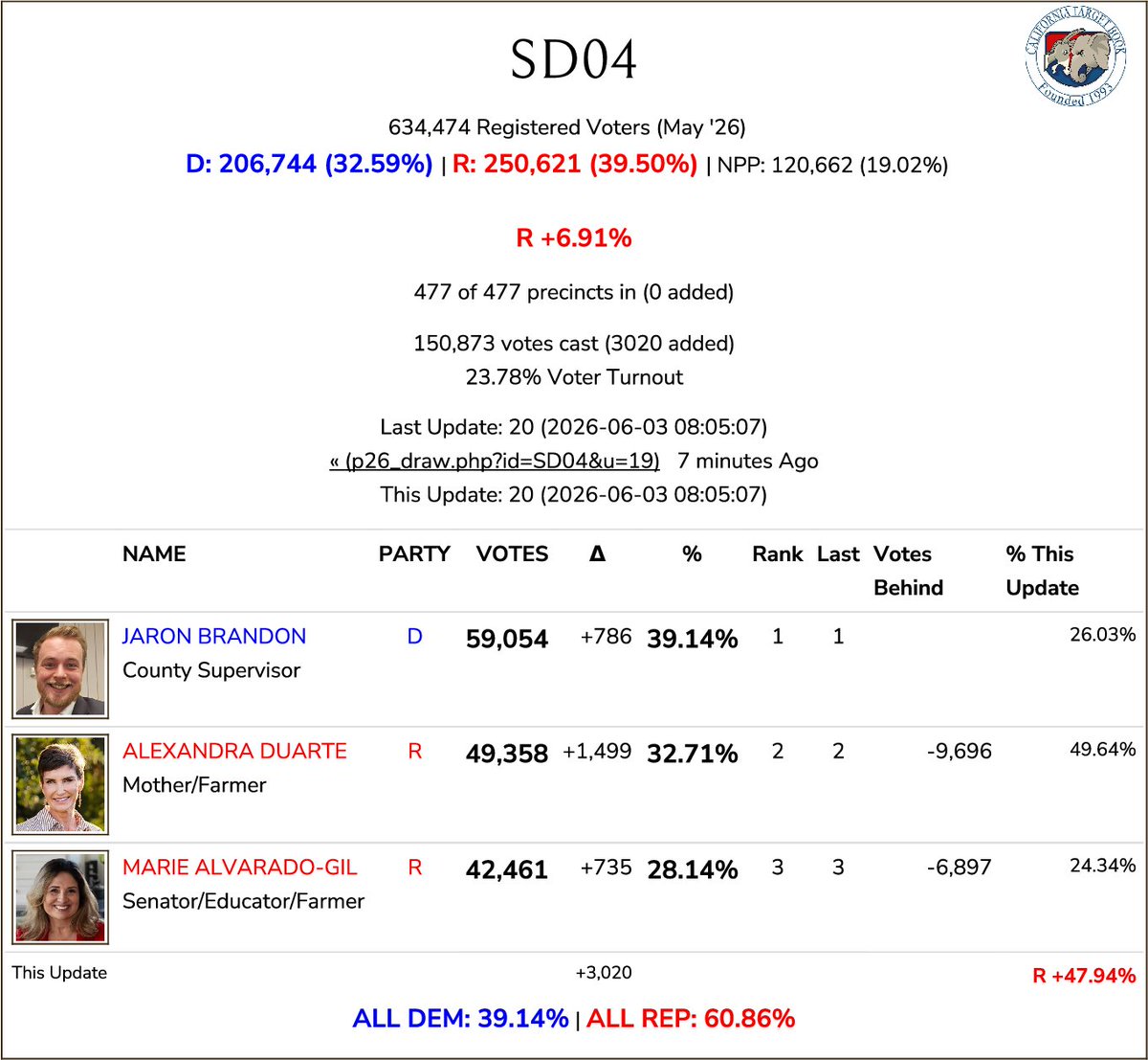 CATargetBot0001's tweet photo. #SD04 Update https://t.co/Te1ZOuhZtT