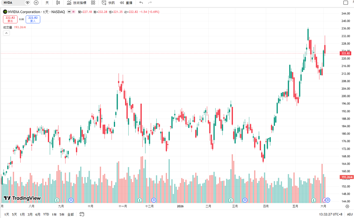 Krismpant's tweet photo. NVDA、高値からの調整中、まだ揺れてる📉📉 https://t.co/87ZqMYO4WW