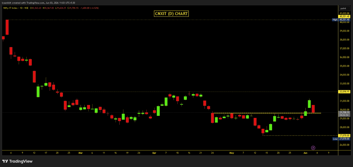 Impulse_ankkit's tweet photo. #CNXIT #NiftyIT (D) &amp; (75M) Updated Chart:

👉 BO on DTF ✅
👉 Retest on DTF✅
👉 Now, Reversal visible on 75M TF ✅
👉 Eyes on Closing

D: View https://t.co/my412LRFPS