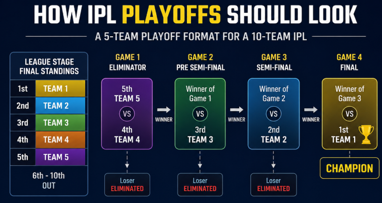 fifthstump's tweet photo. #AskAkash
With IPL expanding from 8 teams to 10 teams, why are we still sticking to only 4 playoff spots?
Back when there were 8 teams, 50% of the teams qualified. Now it's only 40%.
A 5-team playoff rewards more teams for a longer league stage while still heavily benefiting higher finishes. The team finishing 1st gets the biggest advantage, while the 5th placed team has the toughest route and must win 4 knockouts in a row to become champions.
Does a 5-team playoff system make more sense for a 10-team IPL?
Would love to hear your thoughts.