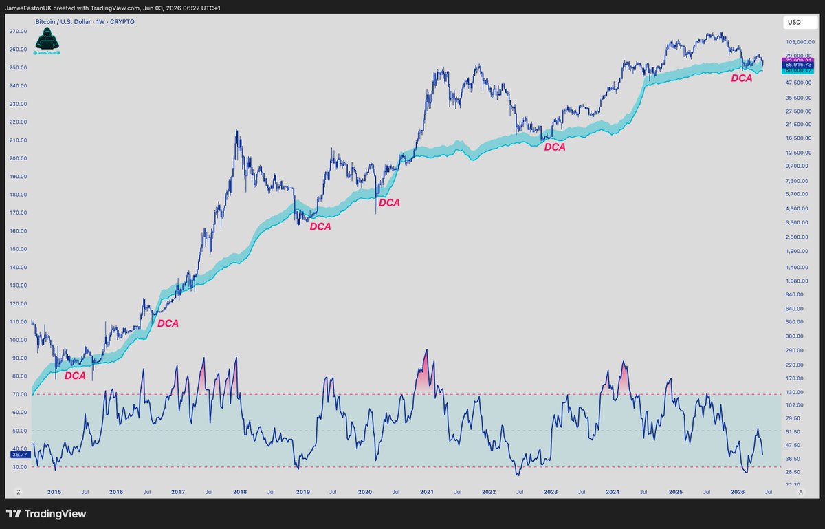 JamesEastonUK's tweet photo. Volatility is a GIFT.

DCA at Bitcoins Cost of Production,

And you will outperform 95% of CT &amp; most funds.

No need to overcomplicate it. https://t.co/q0FCfCzuvj
