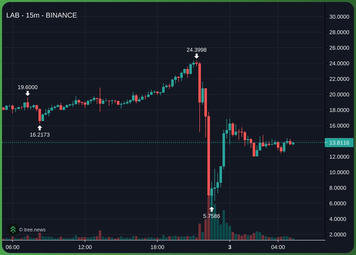 tethercycle's tweet photo. A wallet just partially took profits on over $100K worth of $LAB tokens on DEX.

The sell-off briefly pushed the price down to $5.7.

According to onchain data, the wallet accumulated around an average price of ~$2.3 and is still sitting on gains of more than 500%.

Even after taking profits, the wallet continues to hold roughly $400K worth of $LAB.

Early conviction, massive upside, and partial exits along the way.

Is this simply the reality of crypto?

https://t.co/sZtDo6mm6p