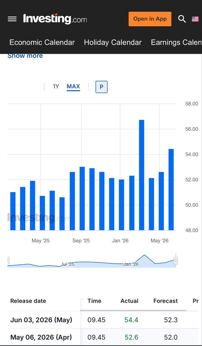 hoteliercrypto's tweet photo. PMI expor Tiongkok (Ratingdog) naik ke 54%.

Sedangkan PMI AS Naik 55% juga. 

Saya mau bertanya, Dunia ini kan satu ya, kalau barang ga made in USA, ya pasti made in Tiongkok. 

Dominannya begitu. Jadi intinya pembelinya itu-itu ajah, penjualnya itu-itu ajah.

Tidak ada ada alien dibumi ini.

Kalau Tiongkok maju maka Amerika mundur, makanya Amerika berusaha banget ngilangin negara yg lebih maju pake tuduhan apapun. 

Kalau AS maju terus, Tiongkok ya ga bisa maju.

Maka kalau Tiongkok berkembang, pasti ada liquidity AS yang disedot kan? Kliennya, pembelinya, pelanggannya atau investornya juga pasti ada yang disedot Tiongkok. 

Nah datanya sekarang ternyata AS ekonominya baik dan Tiongkok ga turun juga. 

Pabriknya sama-sama rame. 

Masuk akal? 

Enggak. 

Siapa yang bohong? Kalau Yuannya ga inflasi berarti bukan Yuan yang bohong.