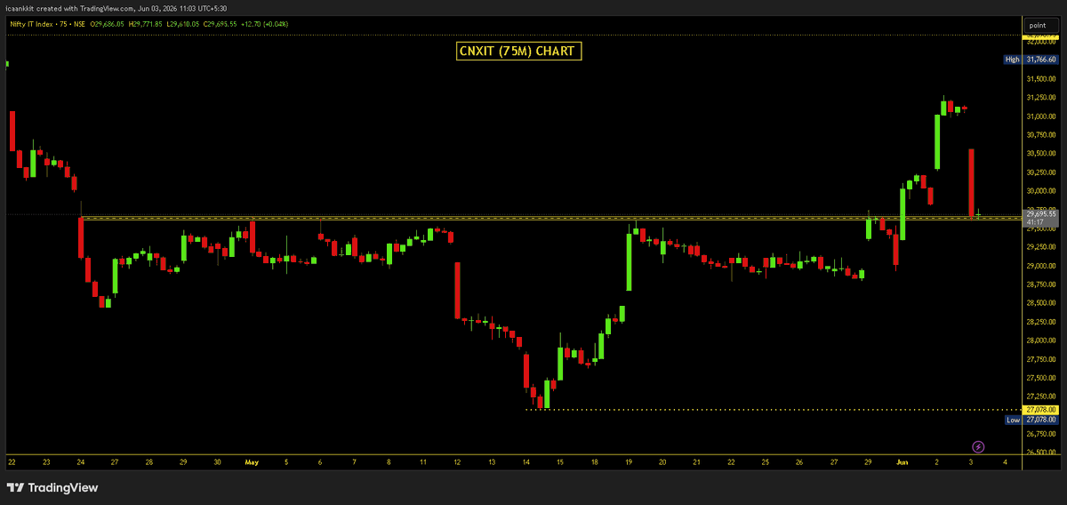 Impulse_ankkit's tweet photo. #CNXIT #NiftyIT (D) &amp; (75M) Updated Chart:

👉 BO on DTF ✅
👉 Retest on DTF✅
👉 Now, Reversal visible on 75M TF ✅
👉 Eyes on Closing

D: View https://t.co/my412LRFPS