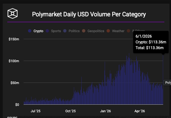 funktion1pct's tweet photo. @willo2_Poly Entire reason they allowed the market to continue trading past stated resolution was a desperate attempt to generate crypto volume for a failing franchise. Platform is run by kids not market professionals https://t.co/YWeA5qLvgk
