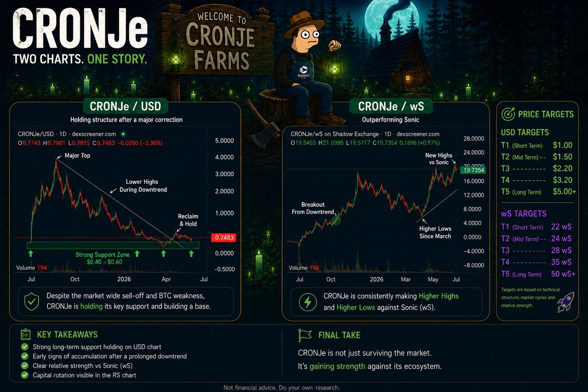 _Crrown's tweet photo. GM fam. ☕️ 

I've been digging into the @SonicLabs ecosystem for a bit and noticed something.

Most people are looking at the wrong chart.

When they look at CRONJe/USD, they see a token that's still far below its historical highs after a brutal correction.

On the other hand, i see something different.

Despite the recent market-wide sell-off and BTC weakness, $CRONJe has successfully defended its key support zone and is showing early signs of accumulation.

The downtrend that dominated most of the past year is no longer accelerating lower.

Instead, price is stabilizing, reclaiming important levels, and building a base.

But the more interesting chart isn't CRONJe/USD.

It's CRONJe/wS. 🚜

While many assets inside the @SonicEcosystem struggled during the recent volatility, CRONJe continued making higher highs and higher lows against $S itself.

That's not just price action.

That's relative strength.

And relative strength is often where capital flows first before the broader market notices.

▫️The USD chart tells you where price is.

▪️The CRONJe/wS chart tells you where money is going.

Right now, capital appears to be rotating into CRONJe.

In my view, that's the most important signal here.

Not because the chart looks bullish today.

But because strong assets tend to outperform their ecosystem before they outperform the market.

If CRONJe can continue holding support on the USD chart while maintaining strength against Sonic, the current structure could be laying the foundation for a much larger move ahead.

The assets that attract capital during uncertainty are usually the ones everyone wishes they paid attention to later.