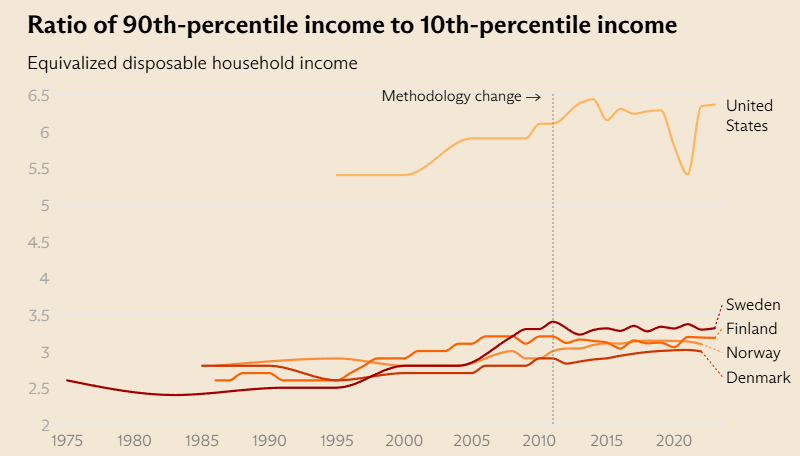 LittleKeegs0's tweet photo. The most important takeaway here is that it's not remotely enough to return to prior levels of inequality in the US. We must aim for a *lot* more equality than that. https://t.co/GEf2eAy1aY